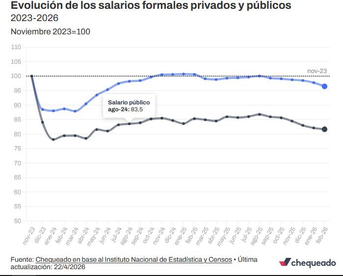 Era Milei: salarios vs. inflación